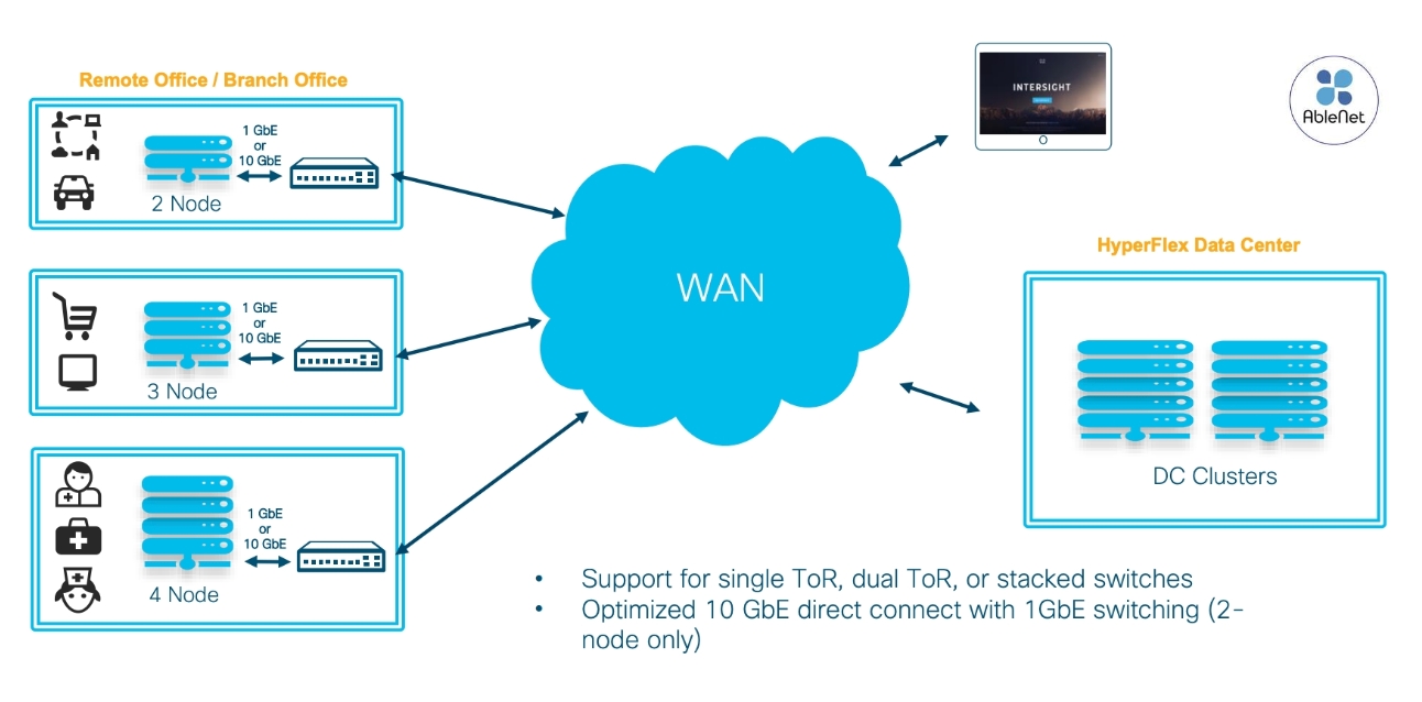 วิธีการ Deploy Cisco Hyperflex ด้วย Intersight จาก Cloud – AbleNet