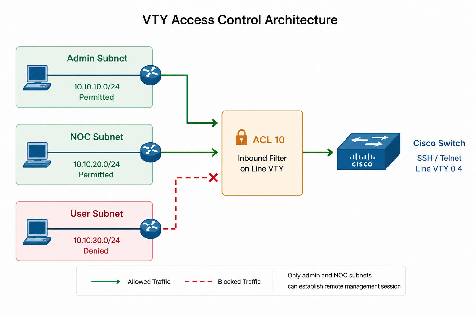 Line Vty For Router การคอนฟิก Access Control บน Cisco Switch Line VTY – AbleNet