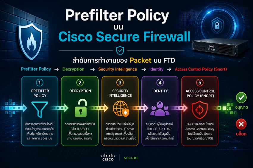 Prefilter Policy บน Cisco Secure Firewall