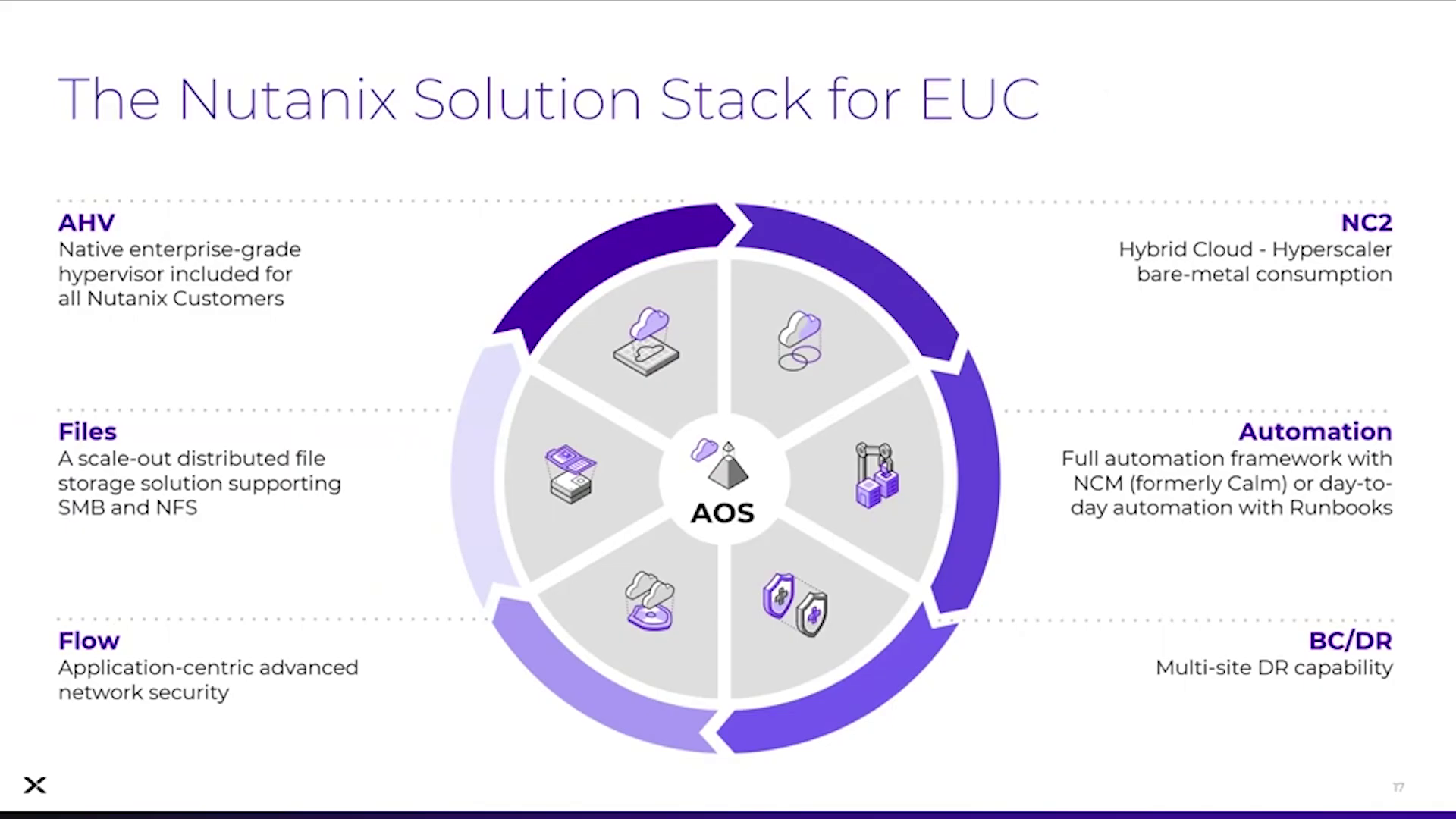 The Nutanix Solution Stack for EUC