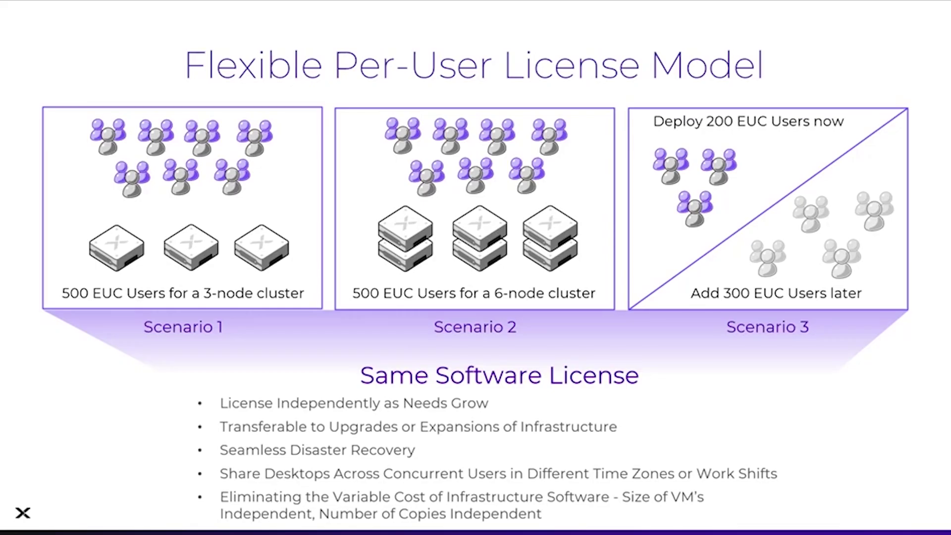 Flexible Per-User License Model