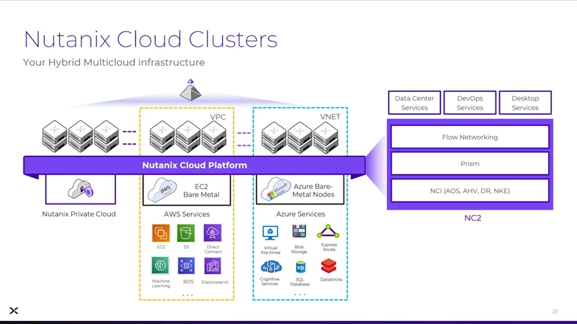 Nutanix Cloud Clusters