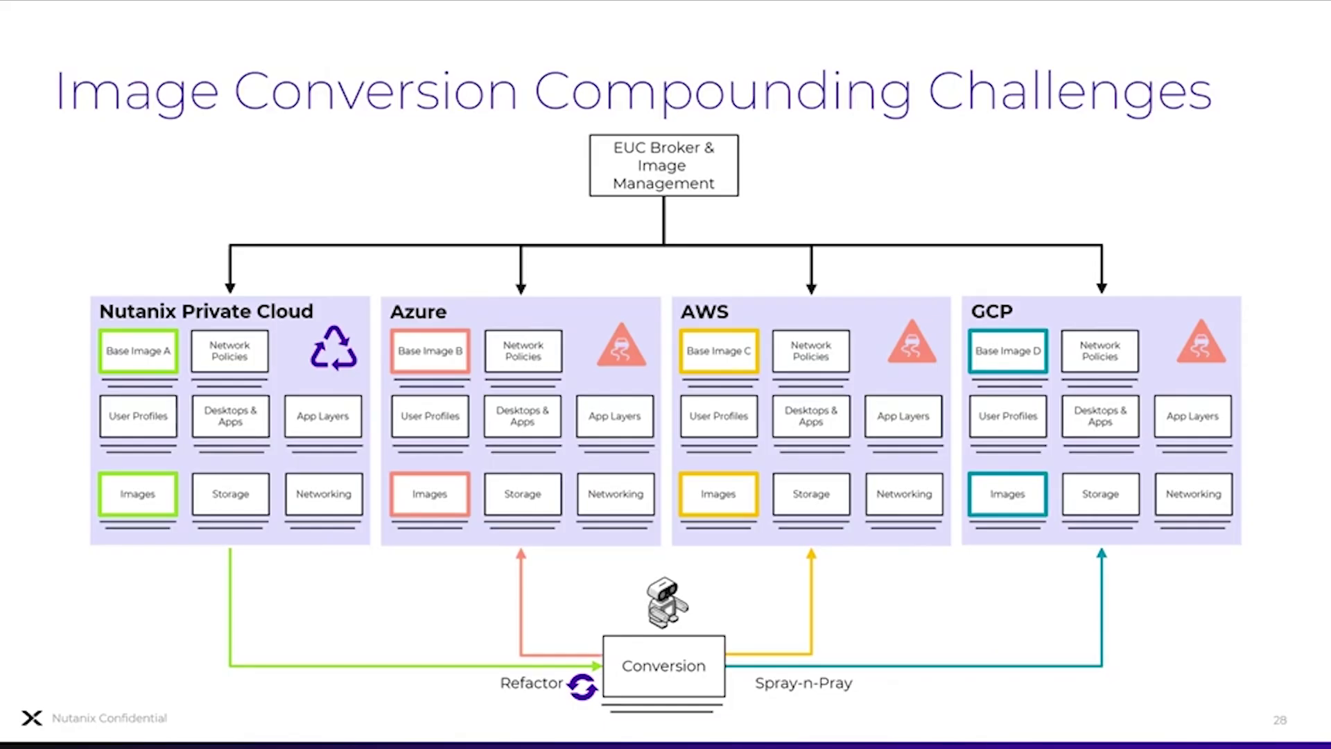 Image Conversion Compounding Challenges