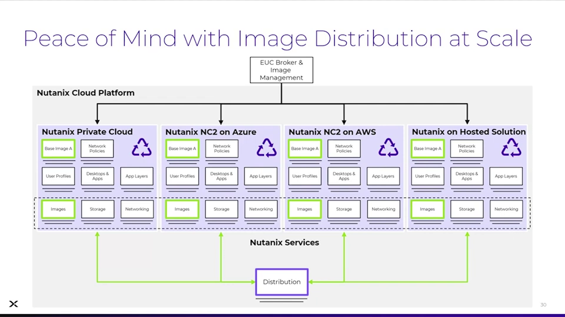 Peace of Mind with Image Distribution at Scale
